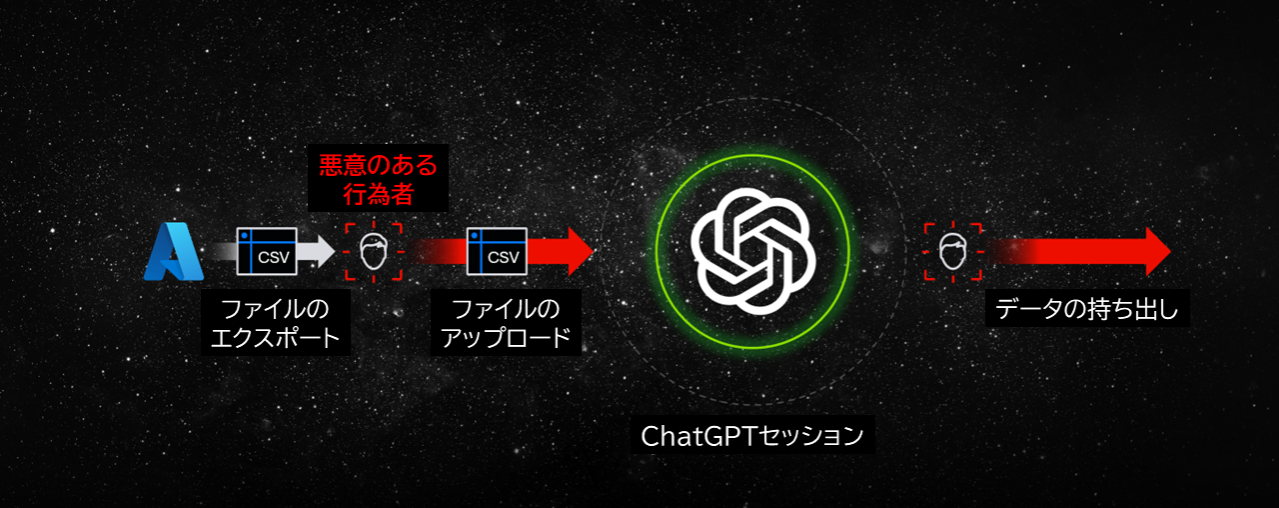 ユーザーが侵害されてしまえば、信頼できるデータフローであっても、流出経路になる可能性があります。