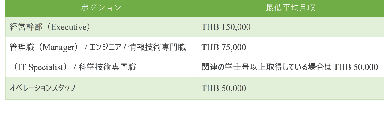 【タイ】UPDATED: BOI恩典下で就労する外国人の給与額規定について