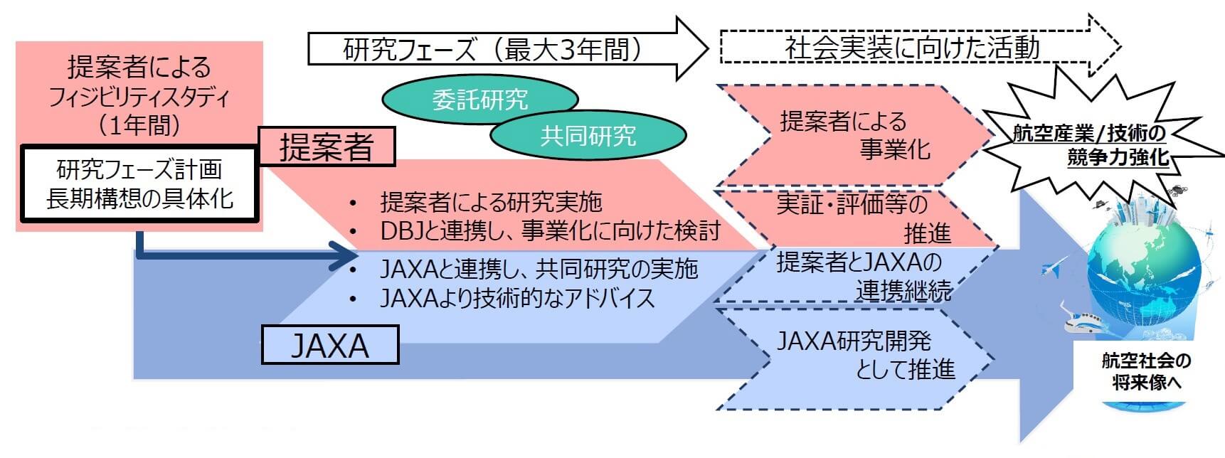 出典：JAXA航空技術部門イノベーションチャレンジ事務局