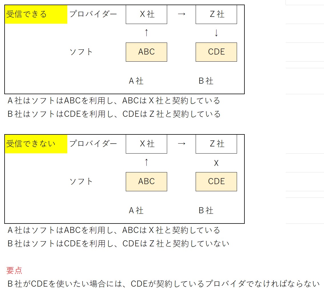 結局、誰とも繋がらないデジタルインボイス「Peppol」