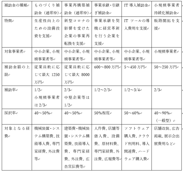 補助金とは