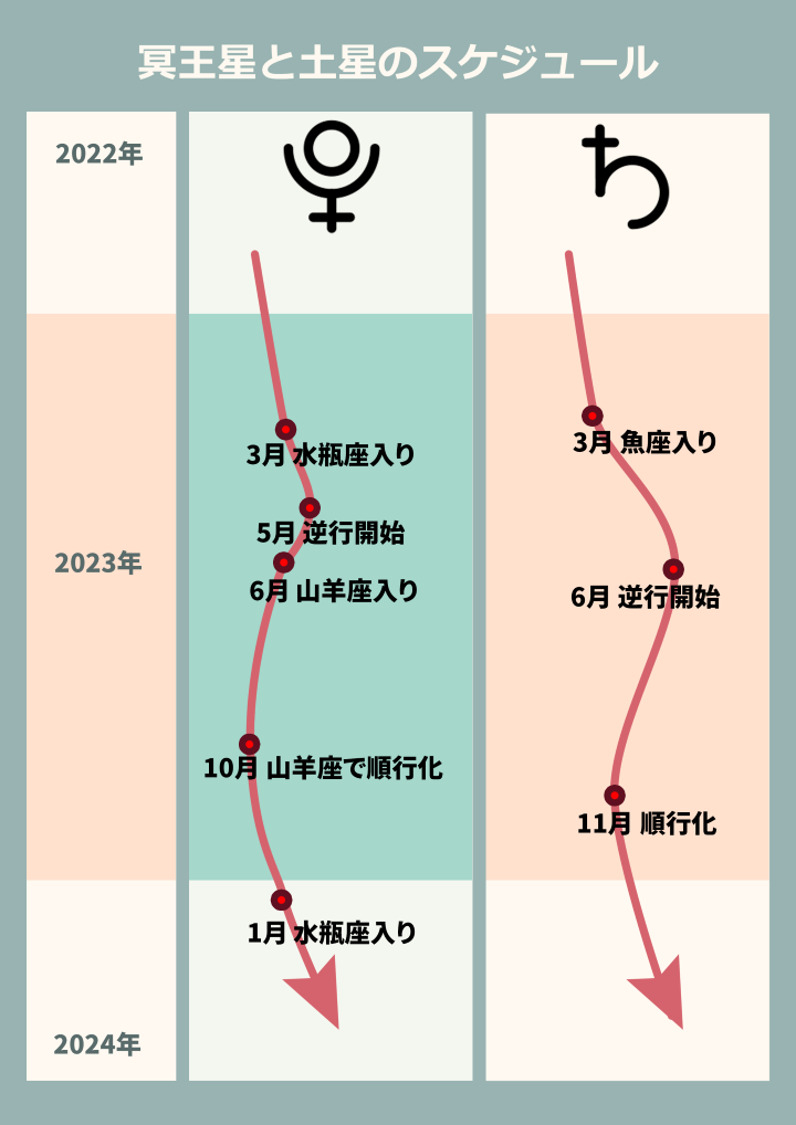 水瓶座の守護惑星：土星と天王星のアメとムチ