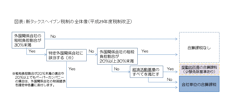 貴社の海外子会社はタックスヘイブン対策税制の対象？