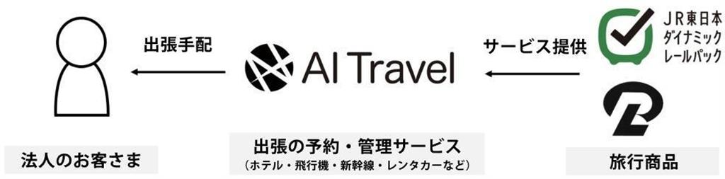 びゅうトラベルが提供する「ＪＲ東日本ダイナミックレールパック」、レンタリースの「ＪＲ駅レンタカー」と連携した。