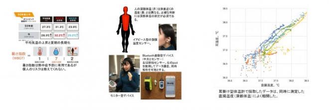 【熱中症対策】耳内型持続温度計による高体温障害予防