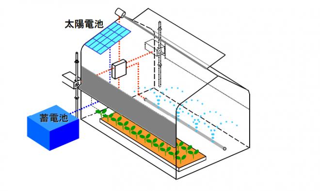 【次世代アグリ】省エネルギー型ビニルハウス 環境制御システムの開発