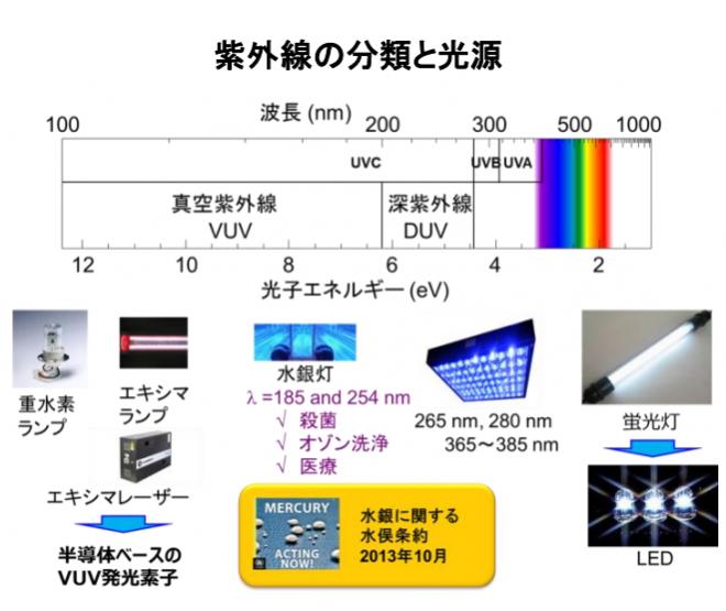 【工学院大学/注目シーズ！】190-220 nmで波長選択可能な殺菌用深紫外線ランプ