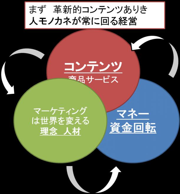 企画コンテンツ作りからマーケティング、経営のワンセットコンサルティング