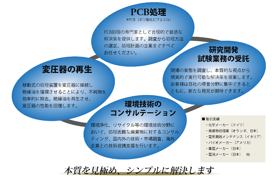 リジェンヌ・ＰＣＢ処理トータルソリューション