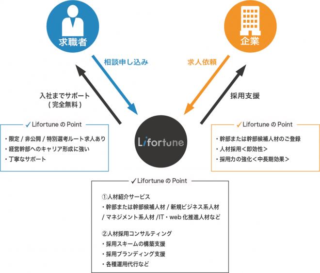 Lifortuneのサービス概要と特徴