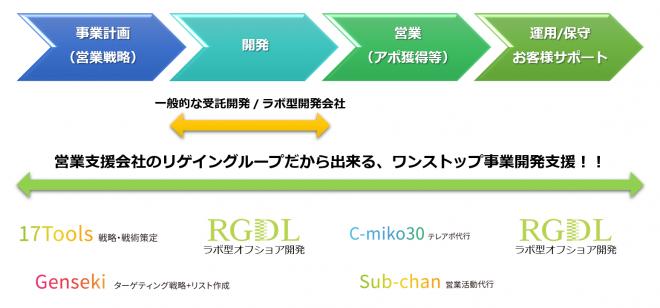 営業支援会社によるラボ型オフショア開発サービス
