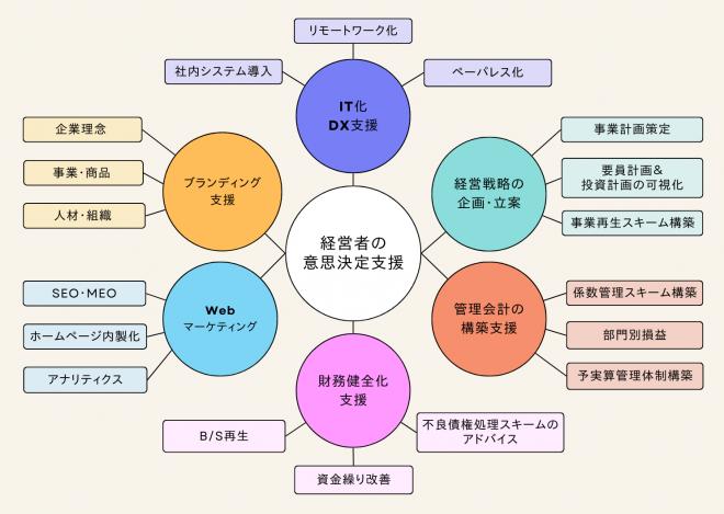あなたに経営企画室を。ビジネス課題解決のために最適な経営判断を支援します。