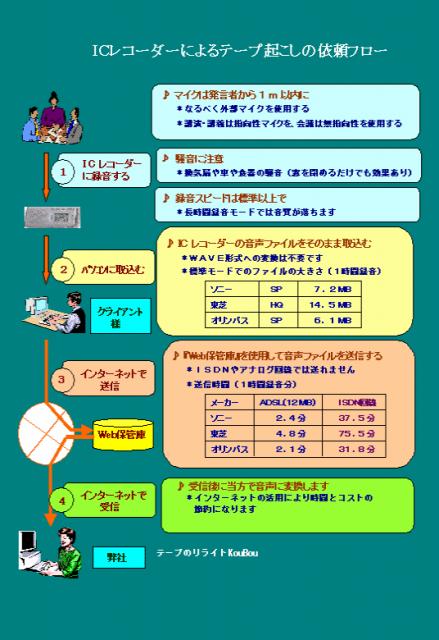 テープ起こしkoubou 兵庫県 の企業情報 プレスリリース イノベーションズアイ Btobビジネスメディア