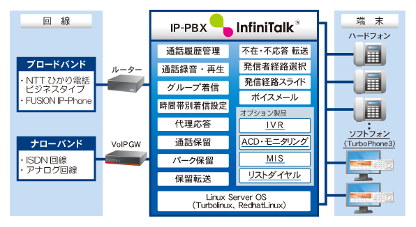 コールセンターシステム IP-PBX「InfiniTalk」