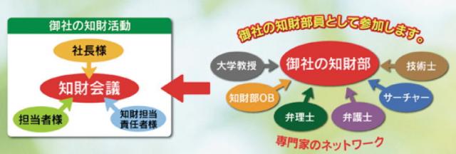 御社の知財部