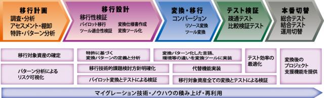 システムズのレガシーマイグレーション（モダナイゼーション）