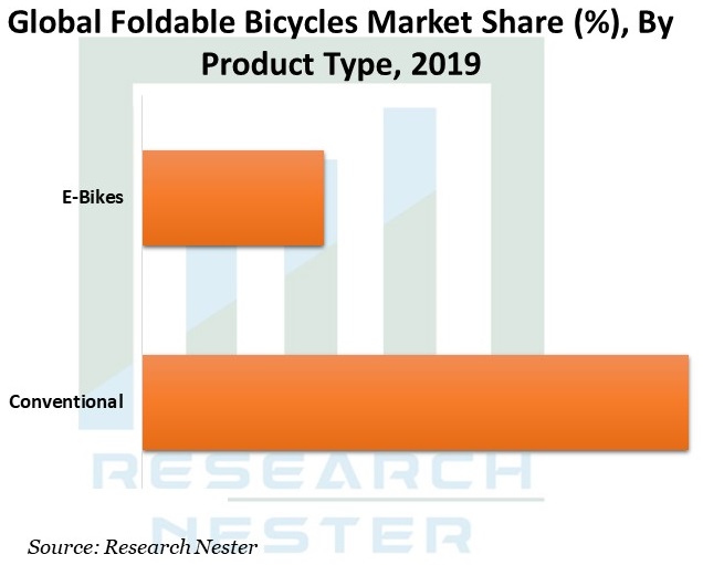 折りたたみ式自転車の世界市場:2028年までの新たな機会、規模、シェア、新たなトレンドと予測