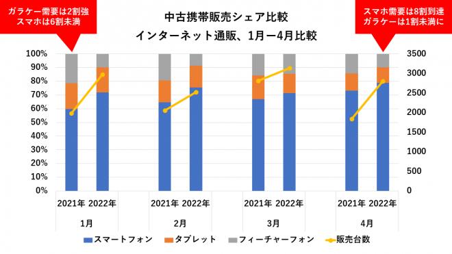 中古携帯電話、2022年4月は中古スマートフォンが8割へ到達 中古ガラケーは1割未満へ