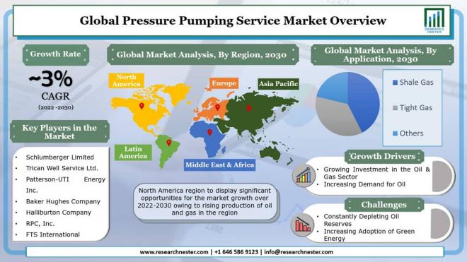 圧力ポンプサービス市場は、2030年を通じて約3%のCAGRで成長を目撃