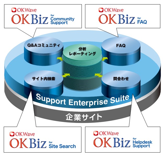 サービス名称の変更を実施し、「OKBiz」ブランドによるトータル提案を強化