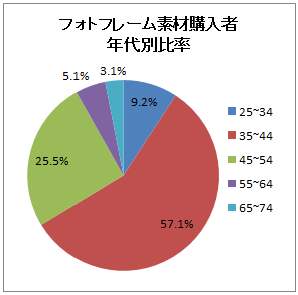 イクメン増加でフォトフレーム型年賀状が人気！