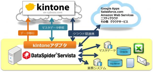 「DataSpider Servista kintoneアダプタ」を10月17日より出荷開始