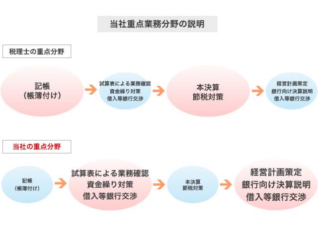 認定支援機関対応『銀行交渉用事業計画／経営改善計画』策定&フォロープラン募集開始！