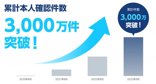 オンライン本人確認サービス「LIQUID eKYC」、累計本人確認件数が3,000万件を突破