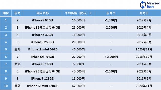 中古スマホ　7月度のEコマース販売台数が好調、前年同月比1,32倍に