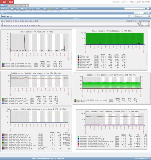 新バージョンのZabbix 2.2リリース、およびファストアップグレードサービスの開始