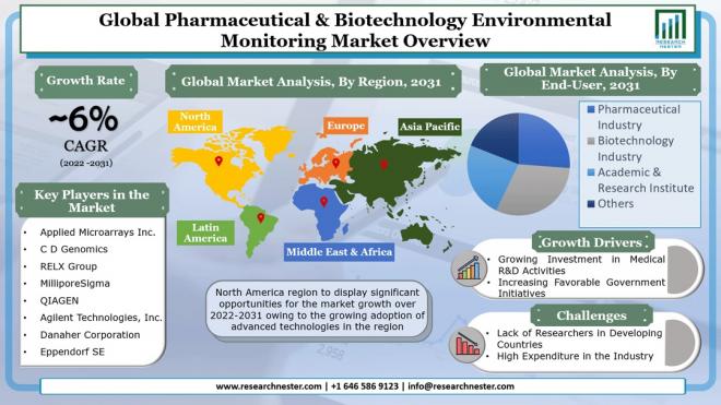 製薬・バイオテクノロジー環境モニタリング市場