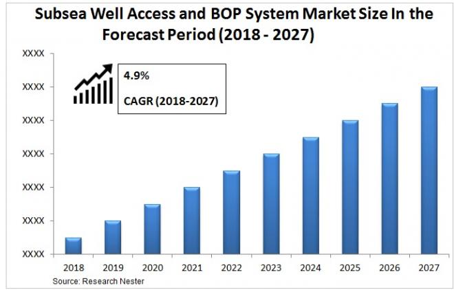 海底井戸アクセスおよびBOPシステム市場規模:技術革新と予測