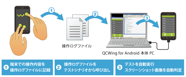 「3本指スワイプ」などAndroid（TM）端末の複雑な操作を簡単に記録し、自動テストが可能に