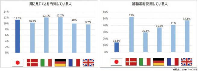 6月6日は補聴器の日、難聴を自覚しても補聴器を実際に手に取る人はわずか14％!