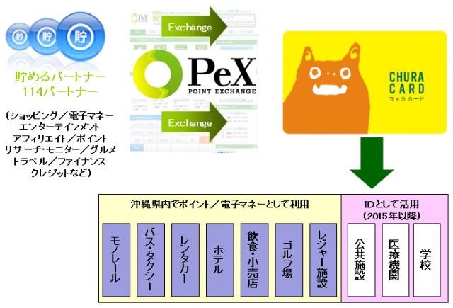 ポイントで地域振興！PeXポイントと「ちゅらカード」がポイント提携し、沖縄県産業振興基金事業が始動