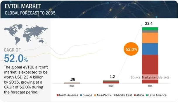 MarketsandMarkets「eVTOL航空機市場 : 2035年までの世界予測」ご案内