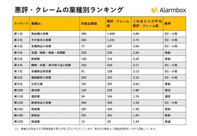 2023年上半期 インターネット上で悪評・クレームが多い上位15業種を発表