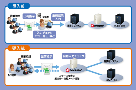 DataSpider Servistaの自動処理　株式会社大伸社の導入事例を公開