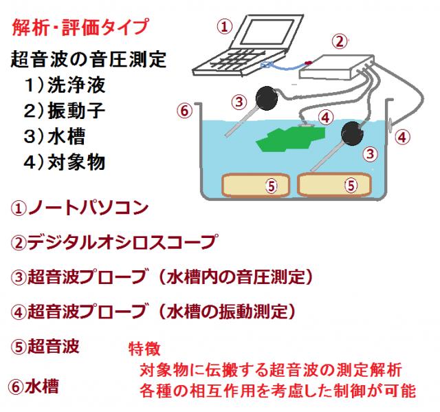 複数の超音波プローブを利用した「測定・解析・評価」技術を開発