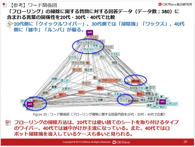 Q&Aサイト「OKWave」の投稿から見る 『掃除・片付け』に関する疑問・相談を調査