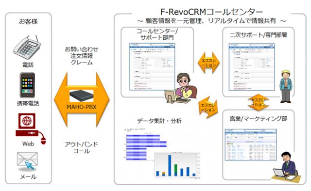 本格的なコールセンターCRMシステム「F-RevoCRMコールセンター」を発表