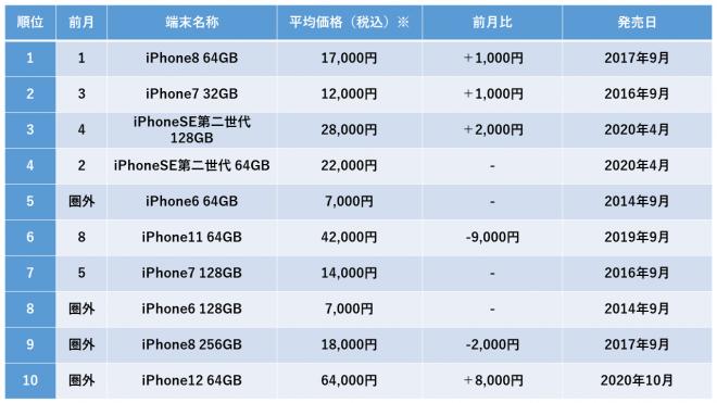 iPhone15発売の影響は受けず、9月度中古iPhone販売が安定、昨年同月比101％