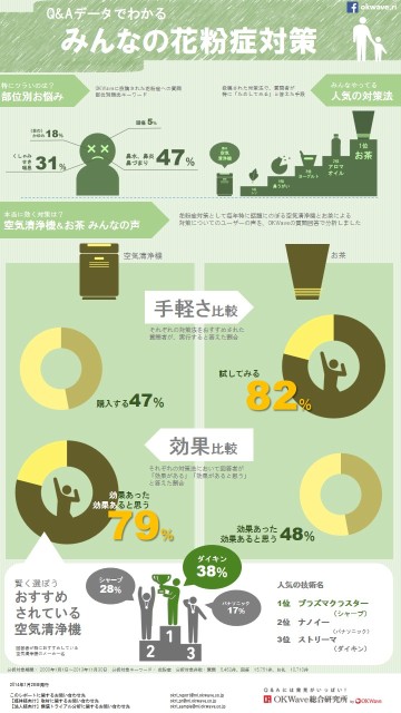 Q&Aサイト「OKWave」での『花粉症』に関する質問・回答の投稿内容を調査