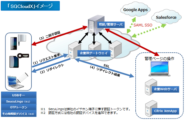 スマートフォン・タブレットでも使える、挿すだけの認証クラウド「SGCloudX」サービス開始のご案内