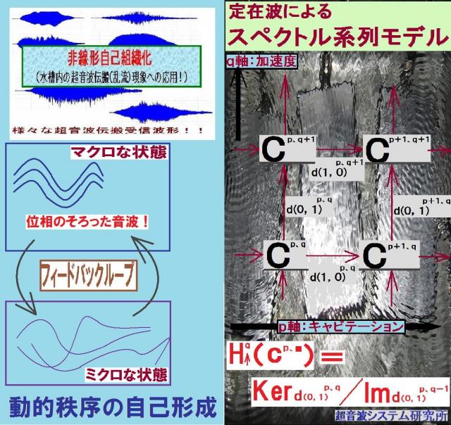 超音波の洗浄・攪拌・加工に関する「論理モデル」を開発