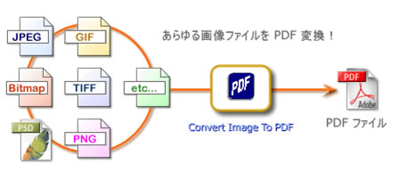 JPEG, TIFF, GIF 画像ファイルを PDF に一発変換できるソフトウェア