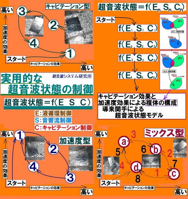 超音波のダイナミック洗浄技術を開発