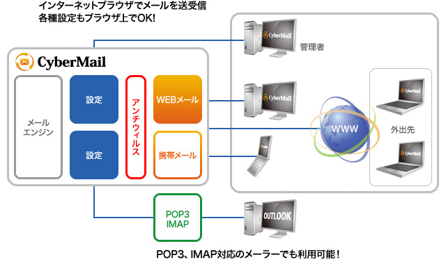 さいたま市、統合型メールシステム「CyberMail」を採用