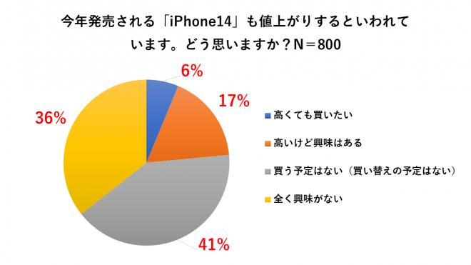 最新iPhone14「高くても買いたい」6％　円安・物価上昇に伴う支出意識調査を発表！