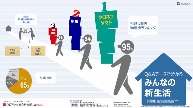 Q&Aサイト「OKWave」での『新生活：引越し』に関する質問・回答の投稿内容を調査